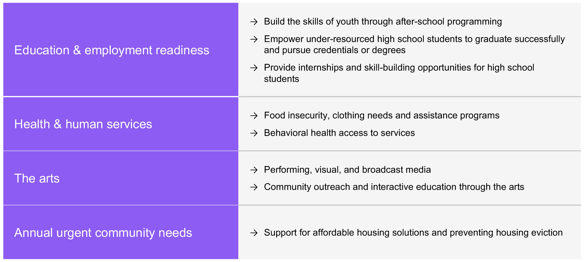 AES Ohio Grant Focus Areas Chart