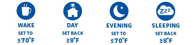 icons - heat settings - Wake set to 70 or less; Day set back 8 degrees; Evening set to 70 or less; Sleeping set back 8 degrees