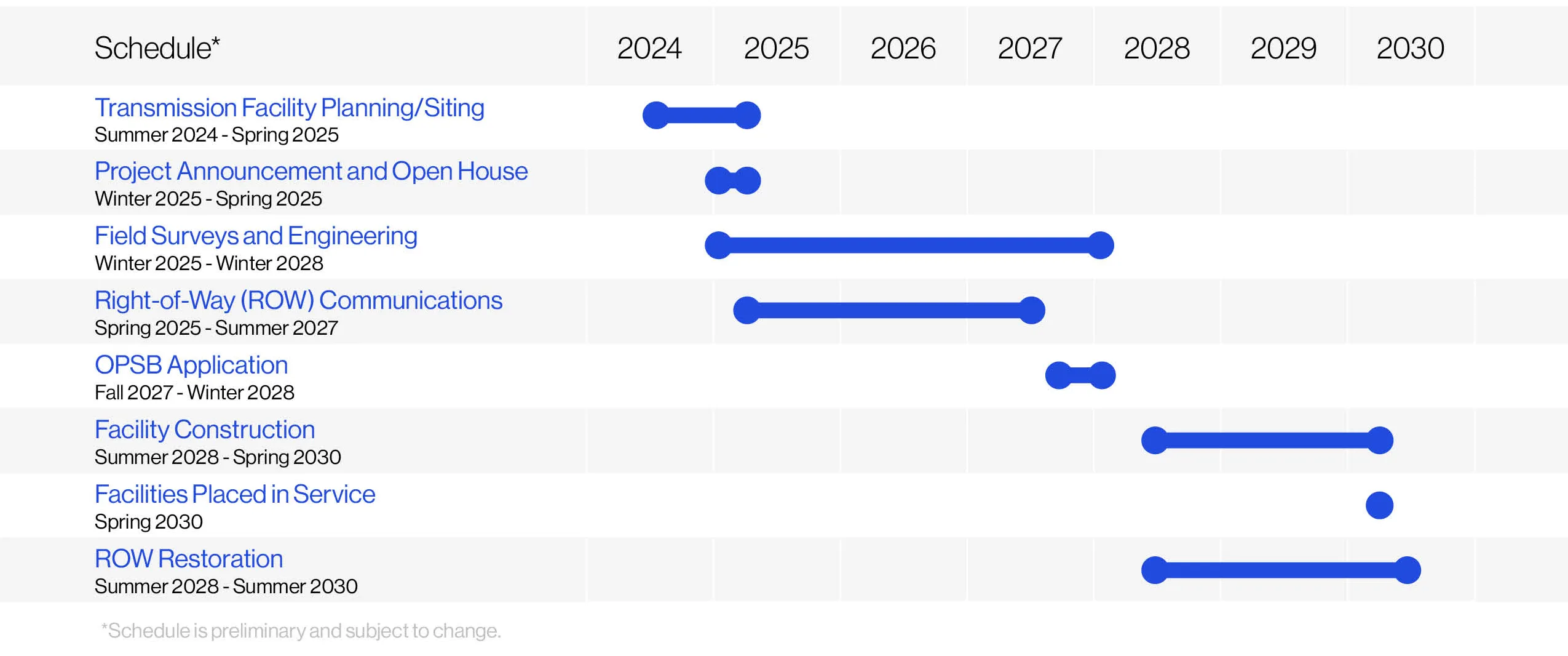 A horizontal bar chart outlining the schedule for a project from 2024 to 2030.