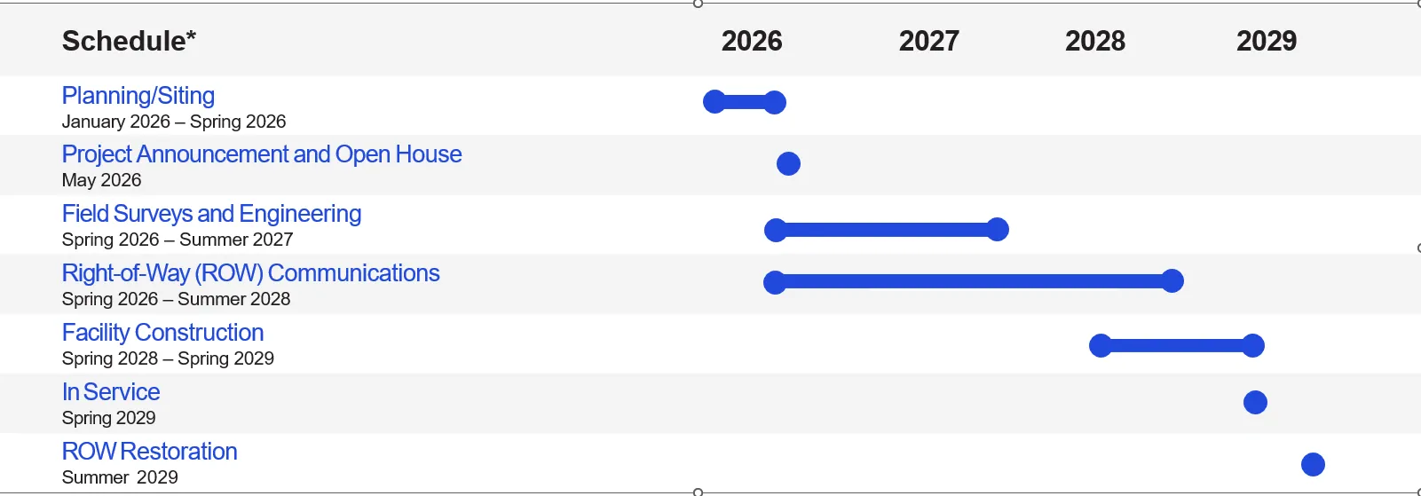 Project timeline from 2026 to 2029 showing phases: Planning/Siting, Project Announcement, Field Surveys, ROW Communications, Facility Construction, In Service, and ROW Restoration.