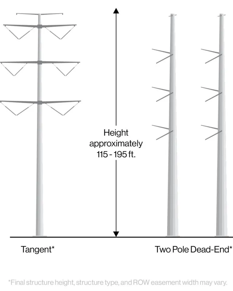 Illustration showing two types of electrical transmission towers: a single-pole "Tangent" tower on the left with three sets of horizontal arms, and two parallel "Two Pole Dead-End" towers on the right, each with two sets of angled arms. A double-headed arrow indicates the approximate height of the towers, ranging from 115 to 195 feet. A note at the bottom states that final structure height, type, and right-of-way easement width may vary.